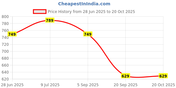 amazon.in peora Silk Thread Kundan & Stone Studded Chuda Bangles Set Gift for Women peora Price History Graph from 28 Jun 2025 to 20 Oct 2025