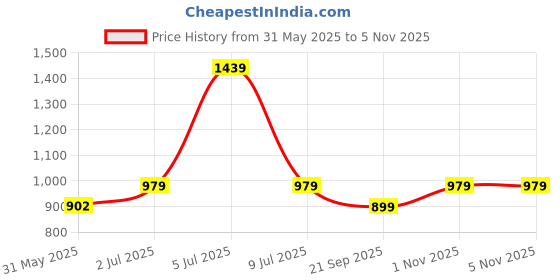amazon.in peora Silk Thread Kundan & Stones Studded Bangle Set Gift for Women peora Price History Graph from 31 May 2025 to 3 Nov 2025
