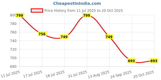 amazon.in peora Silk Thread Velvet Bangle Chuda Chura Set peora Price History Graph from 11 Jul 2025 to 20 Oct 2025