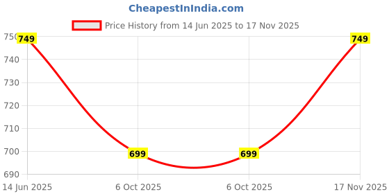 amazon.in peora Silk Thread Velvet Bangle Chuda Chura Set peora Price History Graph from 14 Jun 2025 to 17 Nov 2025