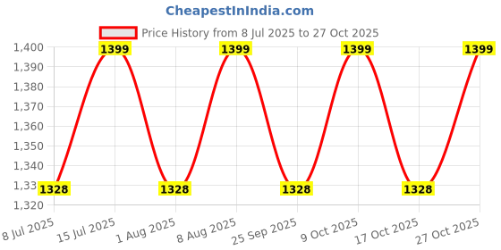 amazon.in picksparrow Silk-Tissue Silk Baby Girl Traditional Dress/Ethnic wear with Headband and Booties picksparrow Price History Graph from 8 Jul 2025 to 27 Oct 2025