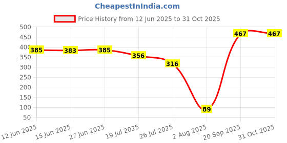 amazon.in avolusion Silk Travel Neck Pillow and Eye Mask and Earphone Case Travel Essential Pain Relief & Support for Car Air Cushions Pillows, Pillow for Neck Pain Relief, Pink avolusion Price History Graph from 12 Jun 2025 to 30 Oct 2025