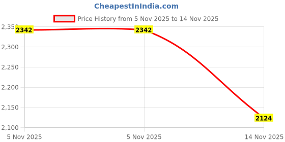 amazon.in stylum Silk Women's Embroidered Readymade Lehenga Choli With Dupatta (Stdselenawine_Wine) stylum Price History Graph from 5 Nov 2025 to 14 Nov 2025