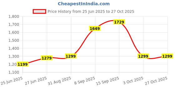 amazon.in indo era Silk Women's Liva Solid Straight Kurta & Pant With Dupatta Set (KH1PR9632) indo era Price History Graph from 25 Jun 2025 to 26 Oct 2025