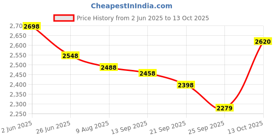 amazon.in soch Silk Women's Solid Regular Fit Half Sleeve Blouse soch Price History Graph from 2 Jun 2025 to 13 Oct 2025