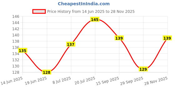 amazon.in Silken Snow 2 Ply Facial Tissue Paper Box | Car Tissue Box | Office Tissue Paper | Pack of 1 X 100 Pulls | 100 Pulls | Soft & Absorbent Face Tissues (100 count (Pack of 1)) Price History Graph from 14 Jun 2025 to 28 Nov 2025