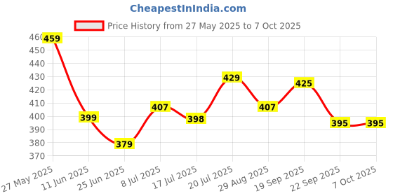 amazon.in Silken Snow 2 Ply Facial Tissue Paper Box | Car Tissue Box | Office Tissue Paper | Pack of 6 X 100 Pulls | 600 Pulls | Soft & Absorbent Face Tissues (100 count (Pack of 6)) Price History Graph from 27 May 2025 to 7 Oct 2025