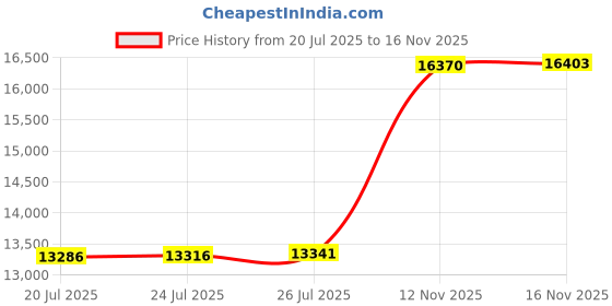 amazon.in Silkfly 4 Pcs Patio Cushion Storage Bags 48" L x 15" W x 22" H Outdoor Cushion Storage Bag Extra Large Zippered Furniture Pillow Protective Storage Bag Black 420D Oxford Fabric Christmas Tree Storage Price History Graph from 20 Jul 2025 to 16 Nov 2025