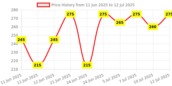 amazon.in Silklens Unisex Multi Purpose Cleaning Solution, 360ml (Transparent) silklens Price History Graph from 11 Jun 2025 to 12 Jul 2025