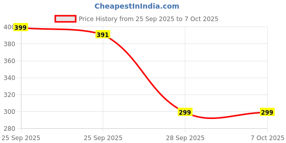 amazon.in SILKROUTE0 USB Wired Keyboard I Plug & Play Technology I 104 Keys I 10M Key Life I 1.2m Cable I Rupee Key I Spill Resistant Design I Compatible with Windows, iOS, Linux Price History Graph from 25 Sep 2025 to 7 Oct 2025