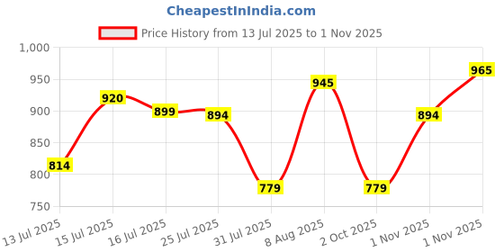 amazon.in silksutra Silk Sutra Women's Elegant Rayon Midi Dress for Women – Round Neck, Printed, 3/4 Sleeves, Multiolour, All Over Pattern (STC-RAYON-KAFTAN-201) silksutra Price History Graph from 13 Jul 2025 to 1 Nov 2025
