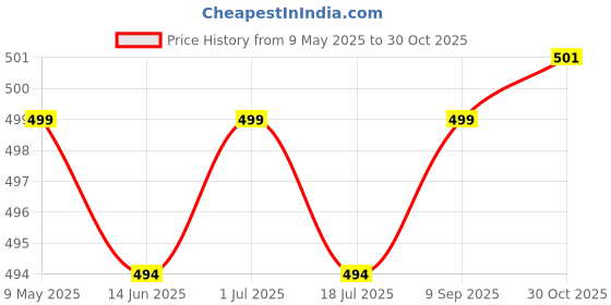 amazon.in silksutra Silk Sutra Women's Ethnic Wear Multicolor Round Neck Nightgown by Silk Sutra – Women's Polyester Blend, 3/4 Sleeve, Free Size (STC-KURTI-KAFTAN-118) silksutra Price History Graph from 9 May 2025 to 30 Oct 2025
