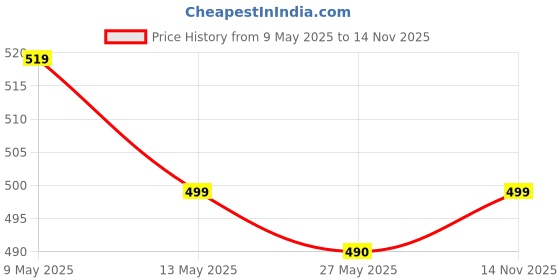 amazon.in silksutra Silk Sutra Women's Ethnic Wear Multicolor Round Neck Nightgown by Silk Sutra – Women's Polyester Blend, 3/4 Sleeve, Free Size (STC-KURTI-KAFTAN-121) silksutra Price History Graph from 9 May 2025 to 14 Nov 2025