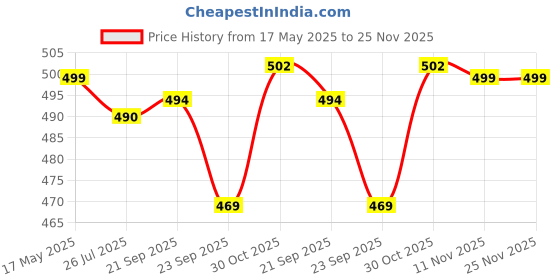 amazon.in silksutra Silk Sutra Women's Ethnic Wear Multicolor Round Neck Nightgown by Silk Sutra – Women's Polyester Blend, 3/4 Sleeve, Free Size (STC-KURTI-KAFTAN-146) silksutra Price History Graph from 17 May 2025 to 24 Nov 2025