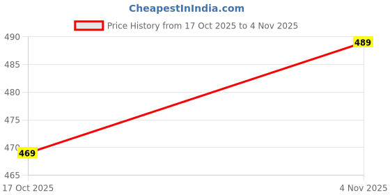 amazon.in silksutra Silk Sutra Women's Ethnic Wear Multicolor Round Neck Nightgown by Silk Sutra – Women's Silk Blend, 3/4 Sleeve, Free Size (STC-KURTI-KAFTAN-133) silksutra Price History Graph from 17 Oct 2025 to 4 Nov 2025