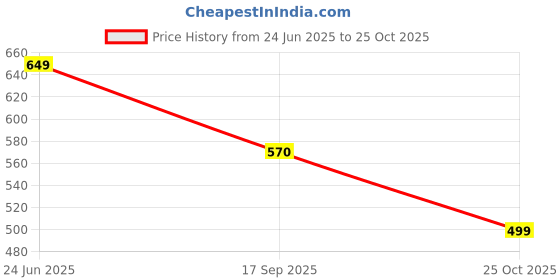 amazon.in SilkTales Cotton Unstitched Printed Salwar Suit Material, 5 Meters, Green and Pink Price History Graph from 24 Jun 2025 to 25 Oct 2025