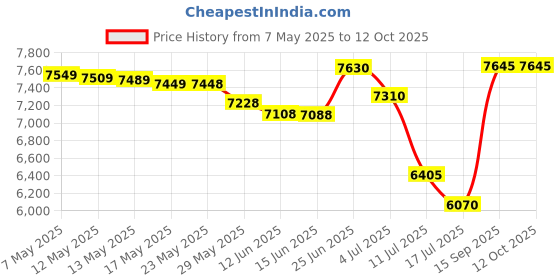amazon.in silkworld Mens Swim Trunks Compression Liner Quick Dry 2 in 1 Beach Shorts with Back Zipper Pockets silkworld Price History Graph from 7 May 2025 to 12 Oct 2025