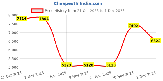 amazon.in silkworld Men's Swim Trunks Quick Dry Beach Shorts with Pockets silkworld Price History Graph from 21 Oct 2025 to 1 Dec 2025