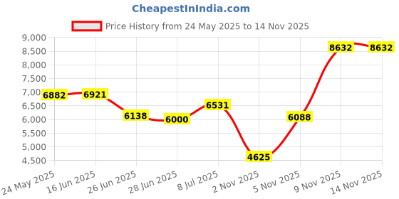 amazon.in silkworld Men's Swim Trunks Quick Dry Beach Shorts with Pockets, Army Green-ag, 3X-Large silkworld Price History Graph from 24 May 2025 to 13 Nov 2025