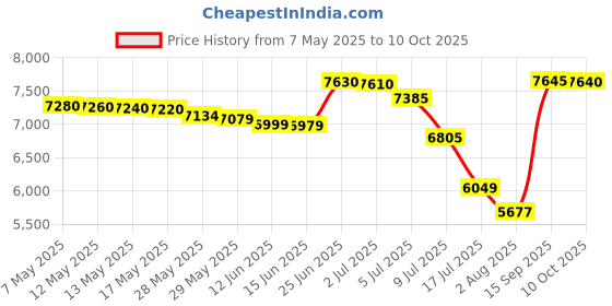 amazon.in silkworld Mens Swim Trunks with Compression Liner 9" Beach Board Shorts Men 2 in 1 Quick Dry Bathing Suit with Pockets, Black+blue, M silkworld Price History Graph from 7 May 2025 to 10 Oct 2025