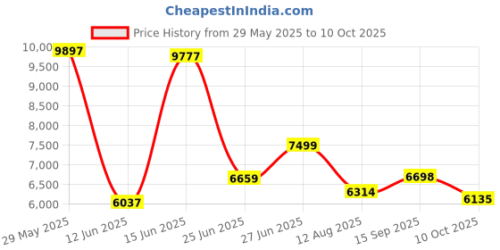 amazon.in silkworld Men's Swim Trunks with Compression Liner Quick Dry Bathing Suits 9 Inch Swimming Shorts with Cargo Pockets silkworld Price History Graph from 29 May 2025 to 10 Oct 2025