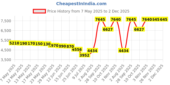 amazon.in silkworld Men's Swim Trunks with Compression Liner Quick Dry Bathing Suits 9 Inch Swimming Shorts with Cargo Pockets, A0 Black, Medium silkworld Price History Graph from 7 May 2025 to 1 Dec 2025