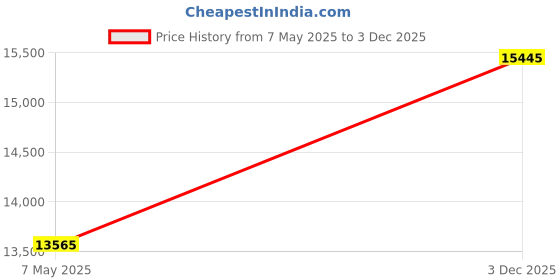 amazon.in silkworld Mens Swimming Trunks with Compression Liner 2 in 1 Quick-Dry Swim Shorts with Zipper Pockets silkworld Price History Graph from 7 May 2025 to 3 Dec 2025