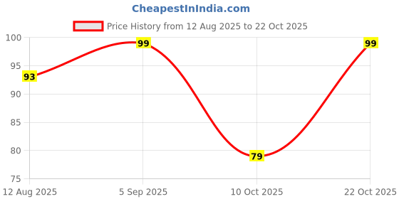 amazon.in Silky Hair Barrettes Bow black and white Clip Pack of 2 Price History Graph from 12 Aug 2025 to 22 Oct 2025