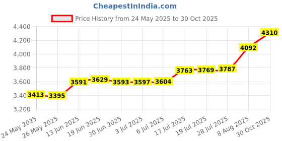 amazon.in silky toes Women's Foldable Portable Travel Ballet Flat Roll Up Slipper Shoes silky toes Price History Graph from 24 May 2025 to 30 Oct 2025