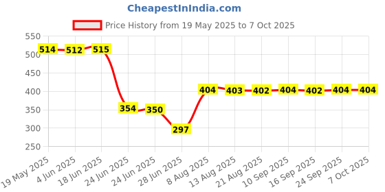 amazon.in Sillicon Magnetic Clip Replacement for Jawbone UP Move Tracker Purple Price History Graph from 19 May 2025 to 7 Oct 2025