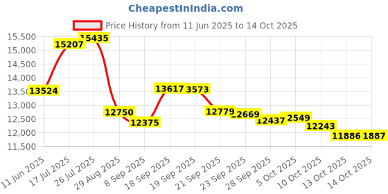 amazon.in silly puppets Silly Monkey With Arm Rod, 28 In Puppet, Affordable Gift For Your Little One! Item #Dspu Sp2004 silly puppets Price History Graph from 11 Jun 2025 to 14 Oct 2025