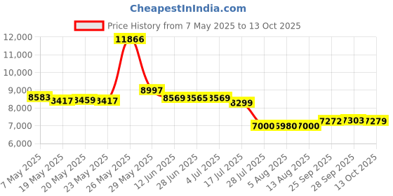 amazon.in Silly Puppets 14" Katie (Peach) Price History Graph from 7 May 2025 to 13 Oct 2025