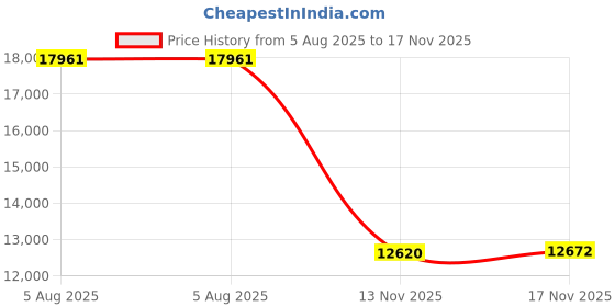 amazon.in Silly Puppets 30" Blue Monster Puppet Price History Graph from 5 Aug 2025 to 17 Nov 2025