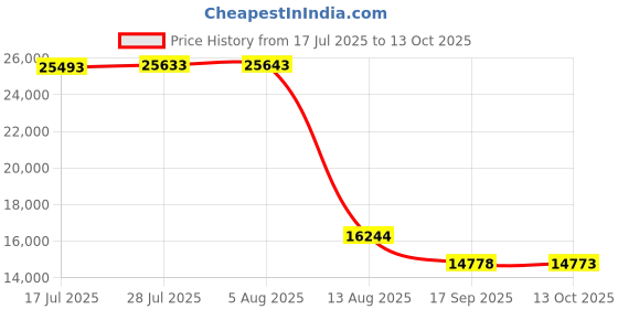 amazon.in silly puppets Silly Monkey, 38 In Wrap Around Puppet, Affordable Gift For Your Little One! Item #Dspu Sp2004 B silly puppets Price History Graph from 17 Jul 2025 to 13 Oct 2025