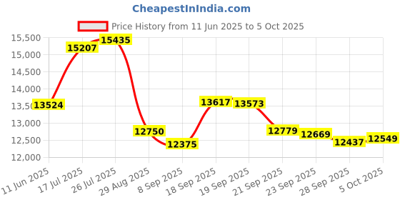 amazon.in silly puppets Silly Monkey With Arm Rod, 28 In Puppet, Affordable Gift For Your Little One! Item #Dspu Sp2004 silly puppets Price History Graph from 11 Jun 2025 to 5 Oct 2025