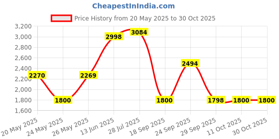 amazon.in lakhays Silly yogi Two's a company organic cotton yoga headband-Maroon-One size lakhays Price History Graph from 20 May 2025 to 30 Oct 2025