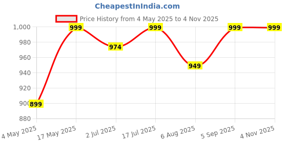amazon.in SILLYME 12 pcs - Return gifts Birthday Party for Kids - Car shaped Wooden Stationary/Pencil Holder with Photo Frame - return gift for kids birthday bulk - birthday return gift for kids age 6-10 6-12 Price History Graph from 4 May 2025 to 3 Nov 2025