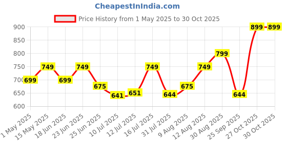 amazon.in SILLYME Cute Wooden Photo Frame for Children Birthday Party Return Gift (Set of 10) sillyme Price History Graph from 1 May 2025 to 27 Oct 2025