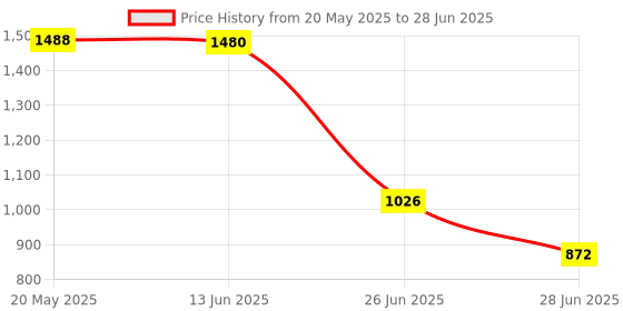 amazon.in silnovo SILNOVO® 10 Pairs Sweeping Robot Accessories Side Brush Robot Cleaner Replacement silnovo Price History Graph from 20 May 2025 to 28 Jun 2025