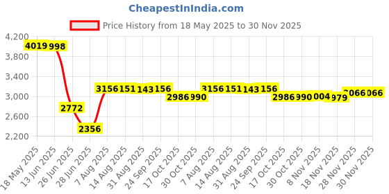 amazon.in SILNOVO® Mini Portable Air Conditioner Fan USB Air Cooler Fan with LED Lights Black (68015407FEZ) Price History Graph from 18 May 2025 to 30 Nov 2025