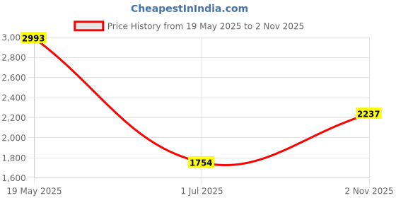 amazon.in SILNOVO® Silver Air Humidifier Atomizer 12 LED Ultrasonic Mist Maker Fogger EU Type (64012227FEZ) Price History Graph from 19 May 2025 to 2 Nov 2025