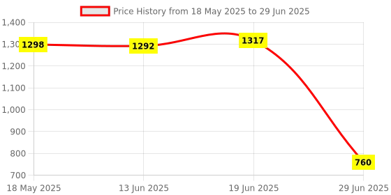 amazon.in SILNOVO® WiFi Smart Switch Light Mini 2 Way Module Breaker for Amazon Alexa Black 10A (68037722FEZ) Price History Graph from 18 May 2025 to 29 Jun 2025