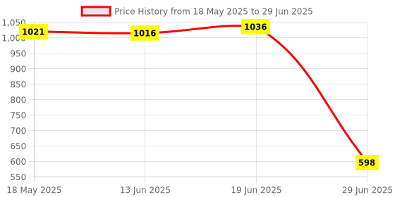 amazon.in SILNOVO® WiFi Smart Switch Light Mini 2 Way Module Breaker for Amazon Alexa White 16A (68037721FEZ) Price History Graph from 18 May 2025 to 29 Jun 2025