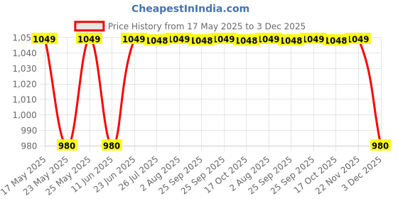 amazon.in SILOCZEST LSR115 Silicone Mold Making Kit, 15A RTV Liquid Silicone Rubber,1:1 Mixing Ratio|Soap,Candle,Sculptures,Fondant Mold Making|Translucent(500GM) siloczest Price History Graph from 17 May 2025 to 3 Dec 2025