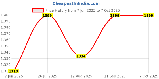 amazon.in SILOCZEST Lsr2 Liquid Silicone Rubber For Resin Art Craft, Pop & Clay Mould Making Applications (Lsr2 Fast-1Kg), White siloczest Price History Graph from 7 Jun 2025 to 7 Oct 2025