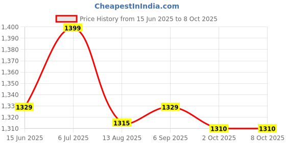 amazon.in SILOCZEST Lsr225 Liquid Silicone Rubber For Artificial Stone, Wood Mold Making Applications (Lsr 225 Fast - 1 Kg), White Price History Graph from 15 Jun 2025 to 7 Oct 2025