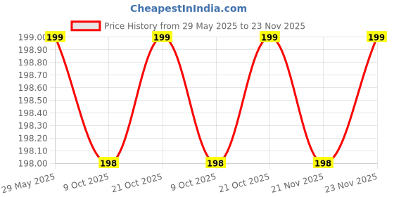 amazon.in silovia 3 pairs Round Soft Bra Inserts Pads For Women Removable Sport Bra Cups inserts Mastectomy Bra Inserts For Bikini Top Swimsuit C Cup Multicolour silovia Price History Graph from 29 May 2025 to 23 Nov 2025
