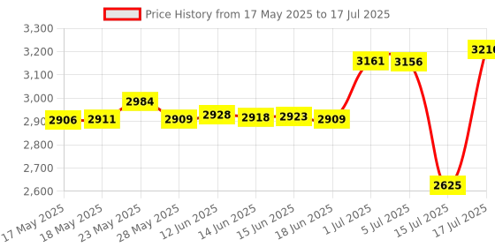 amazon.in Silscvtt Carburetor Carb Replacement for Can-Am DS70 DS90 DS 70 90 Replacement for Mini DS70 DS90 DS90X ATV Four Wheeler silscvtt Price History Graph from 17 May 2025 to 17 Jul 2025