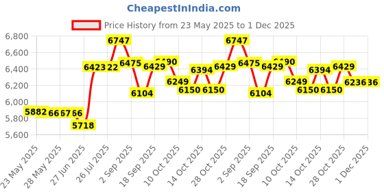 amazon.in Silscvtt Carburetor Replacement for Briggs & Stratton 697722 699807 Lawn Mower 406577 407577 20Hp Engine Price History Graph from 23 May 2025 to 30 Nov 2025