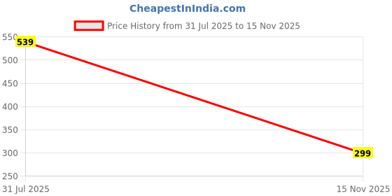 amazon.in SILSTAR PROFESSIONAL 100% Natural Soft Facial and Body KONJAC Bath Sponge for Natural Glow & Softness by Detoxifying, Deep Make-Up Cleansing; Maintaining Ph Levels & Good for Babies (Lavender Purple) Price History Graph from 31 Jul 2025 to 15 Nov 2025